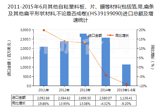 2011-2015年6月其他自粘塑料板、片、膜等材料(包括箔,帶,扁條及其他扁平形狀材料,不論是否成卷)(HS39199090)進口總額及增速統(tǒng)計